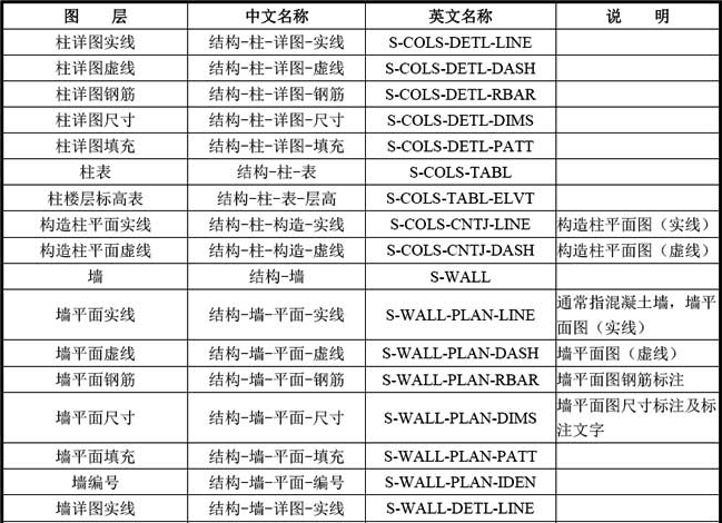 B-4  常用结构专业图层名称列表