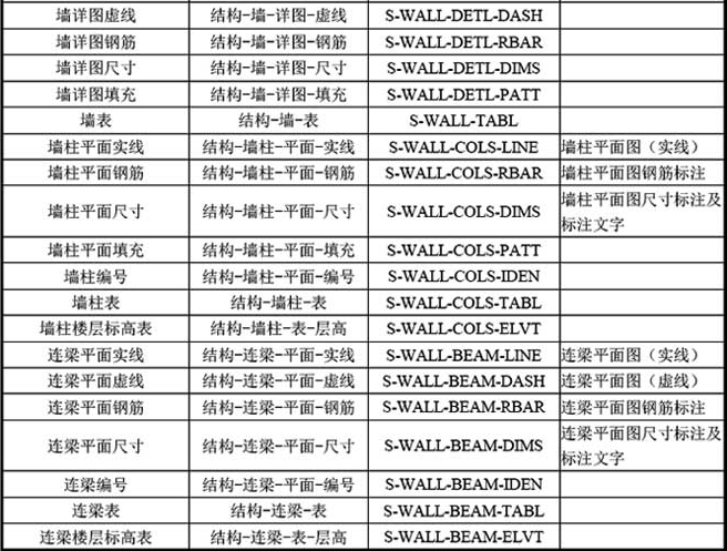 B-4  常用结构专业图层名称列表