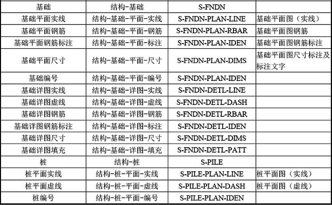 B-4  常用结构专业图层名称列表