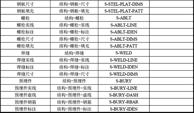 B-4  常用结构专业图层名称列表