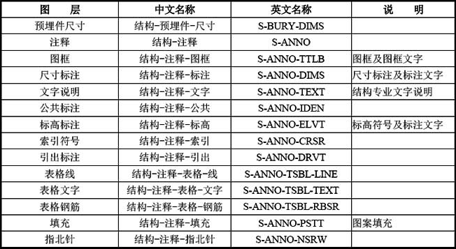 B-4  常用结构专业图层名称列表