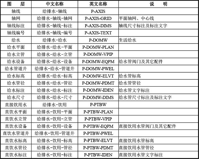 B-5 常用给水排水专业图层名称列表