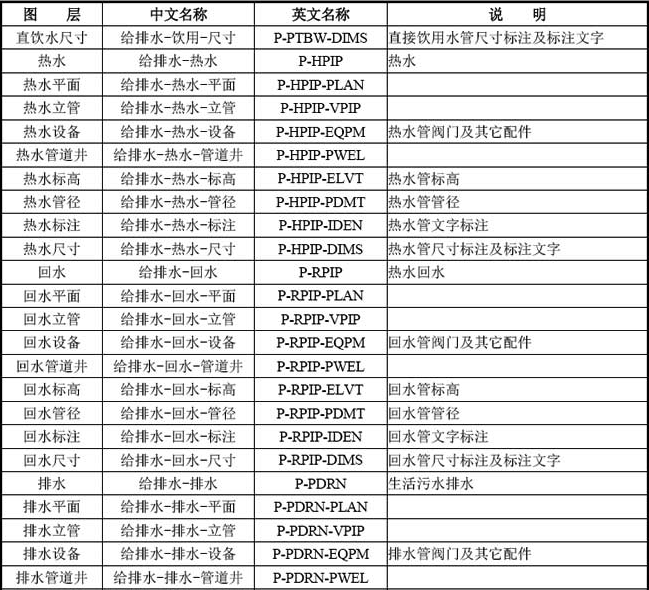 B-5  常用给水排水专业图层名称列表