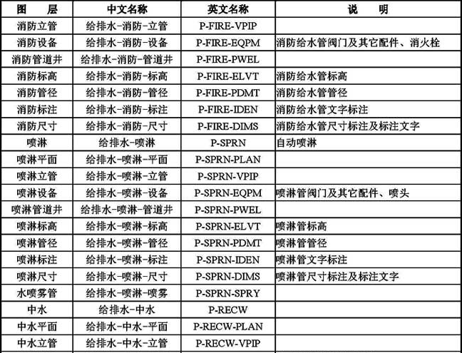 B-5  常用给水排水专业图层名称列表