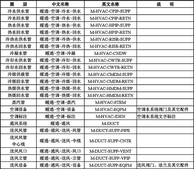 B-6  常用暖通空调专业图层名称列表