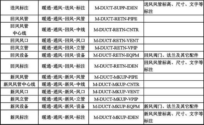 B-6  常用暖通空调专业图层名称列表