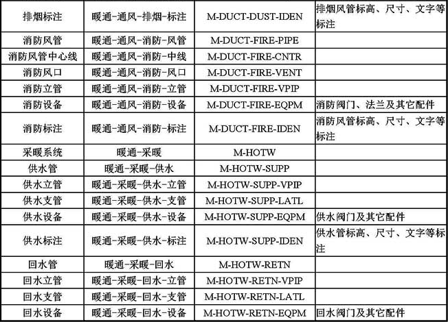 B-6 常用暖通空调专业图层名称列表