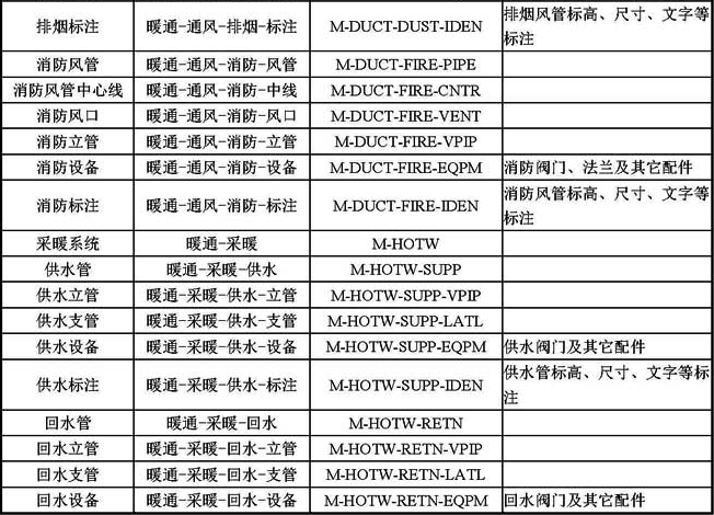 B-6  常用暖通空调专业图层名称列表