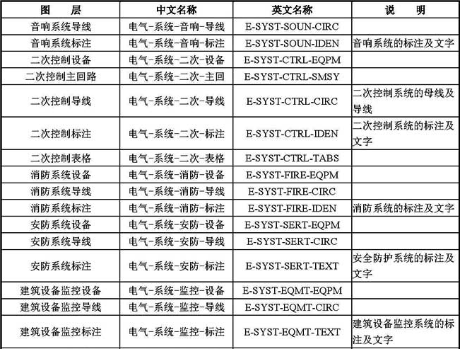  B-7  常用电气专业图层名称列表 