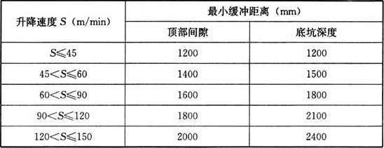 表3.6.3  垂直升降类停车库升降井道顶部和底部设备运行缓冲空间