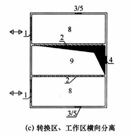 图6  转换区示意图（c）转换区、工作区横向分离