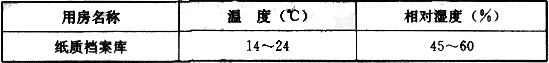 表5.2.1  纸质档案库的温湿度要求