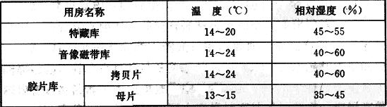 表5.2.2  特殊档案库的温湿度要求