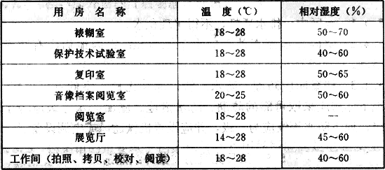 表5.2.4  部分技术用房和对外服务用房温湿度要求