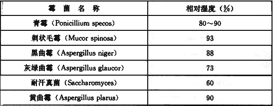 表2  最低相对湿度要求 