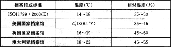 表4  国际标准或部分外国国家档案馆温湿度要求