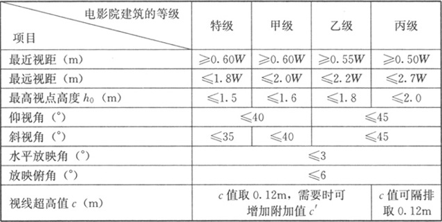 表4.2.2  观众厅视距、试点高度、视角、放映角及视线超高值 