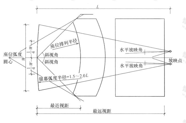 图4.2.2-1  观众厅工艺设计平面图