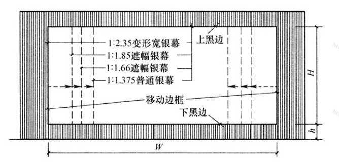 图4.2.4-1  “等高法”银幕画幅制式配置