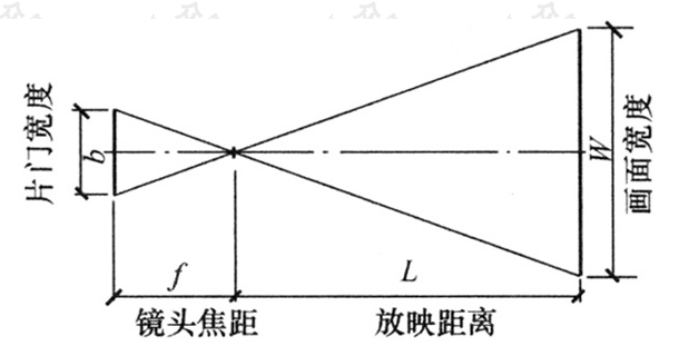 图4.2.4-4  银幕画面尺寸设计 