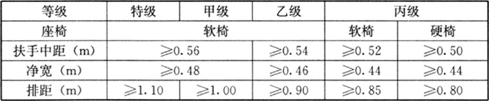 表4.2.5  不同等级电影院的观众座席尺寸与排距    