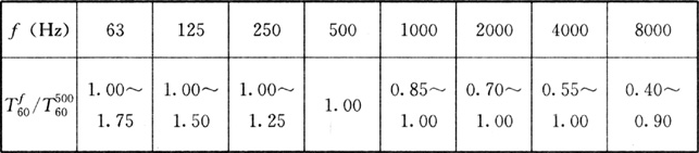 表5.2.2  特、甲、乙级电影院观众厅混响时间表的频率特性