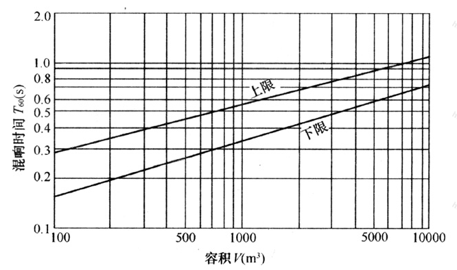 图5.2.1  电影院观众厅内所要求的混响时间与其容积的对应关系