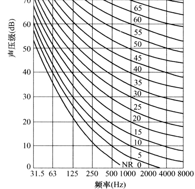 图5.3.3  NR噪声评价曲线
