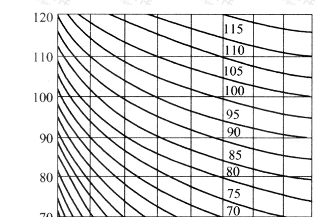 图5.3.3  NR噪声评价曲线