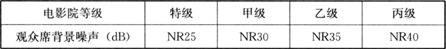 表5.3.3  电影院观众席背景噪声的声压级