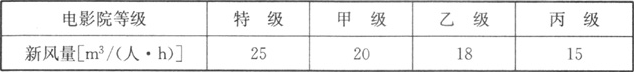 表7.2.3  电影院的观众厅最小新风量  