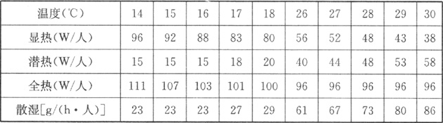 表7.2.4  观众厅内人体散热、散湿量