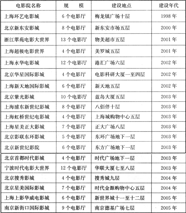 表1  我国部分设在综合建筑三层以上与地下一层内的电影院的基本情况