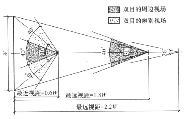 图3  最近视距与最远视距