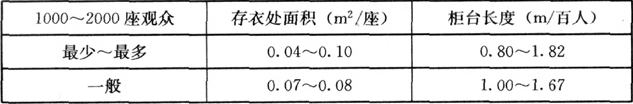 表5  《室内设计资料集》存衣处面积指标