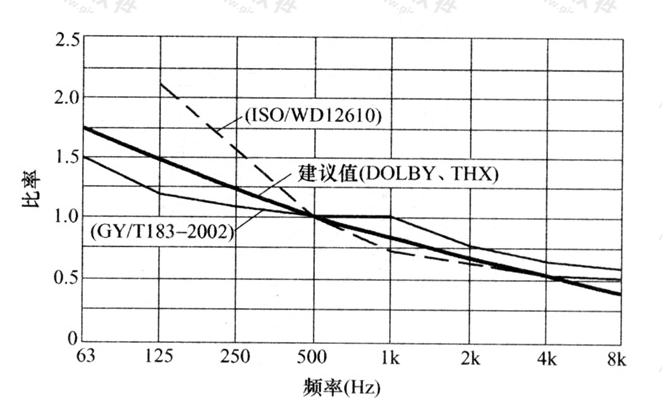 图8  我国及国外的几种标准混响时间的频率特性