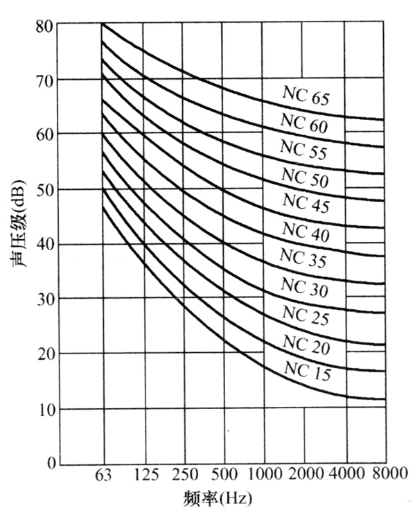 图9  NC噪声评价曲线