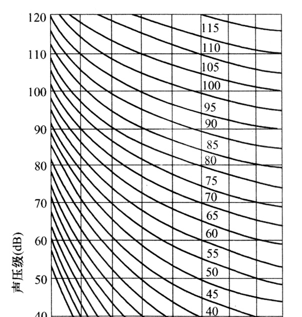 图10  NR噪声评价曲线