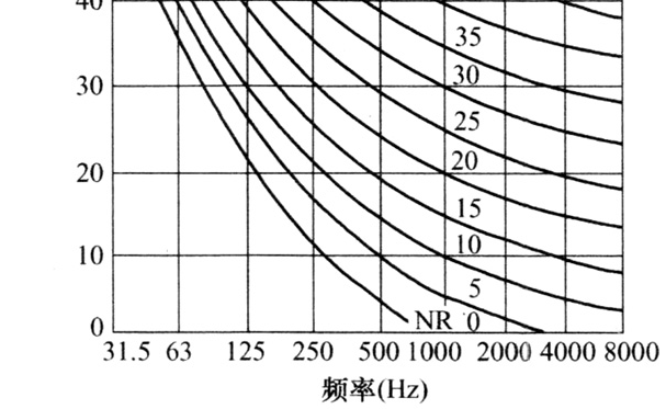 图10  NR噪声评价曲线
