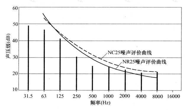 图11  NC和NR噪声评价曲线的比较