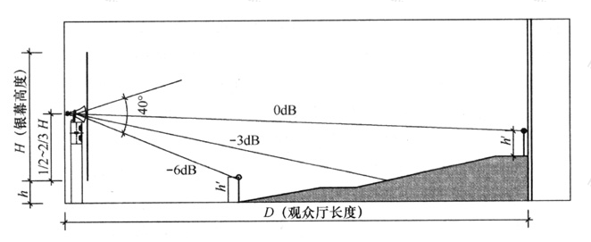 图12  银幕后扬声器安装高度与倾斜角