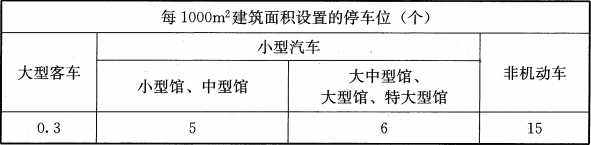 表3.2.4  博物馆建筑基地内设置的停车位数量