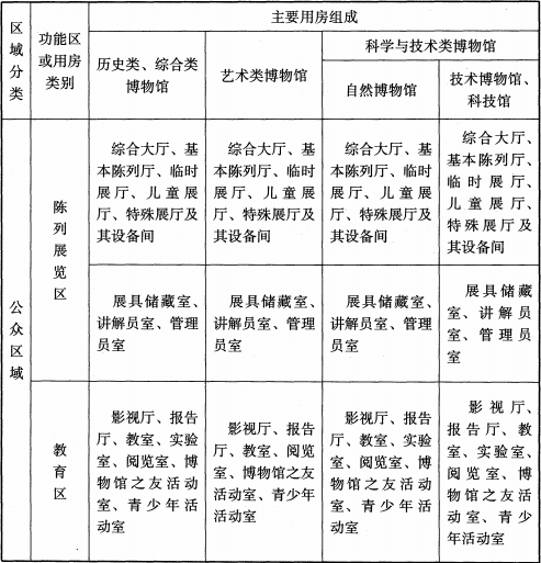 表4.1.1 博物馆建筑各区域的功能区和主要用房的组成