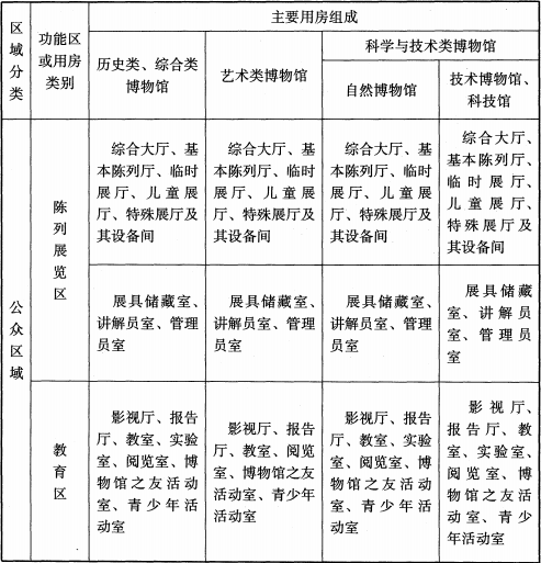 表4.1.1  博物馆建筑各区域的功能区和主要用房的组成