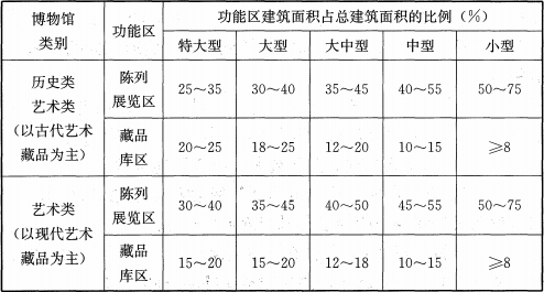 表4.1.2 陈列展览区、藏品库区建筑面积占总建筑面积的比例