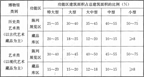 表4.1.2  陈列展览区、藏品库区建筑面积占总建筑面积的比例