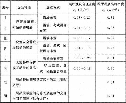 表4.2.5  展厅观众合理密度e1与展厅观众高峰密度 e2