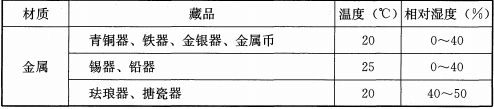 表6.0.3  藏品保存环境的温度、相对湿度标准