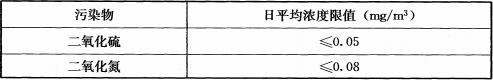 表6.0.4 藏品库房、展厅空气中烟雾灰尘和有害气体浓度限值