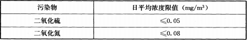 表6.0.4  藏品库房、展厅空气中烟雾灰尘和有害气体浓度限值